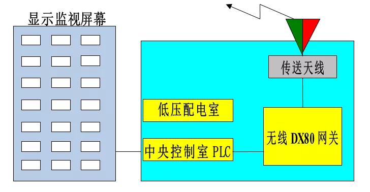 邦納DX80無線產品在遠程信號采集與控制中的應用